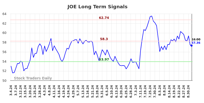 JOE Long Term Analysis for September 4 2024