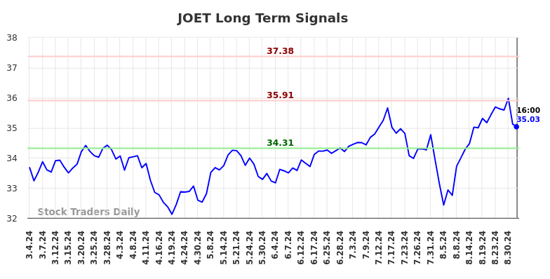 JOET Long Term Analysis for September 4 2024