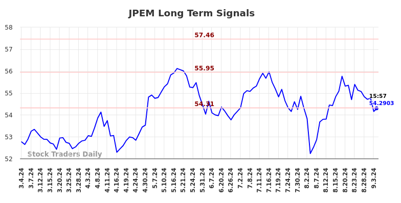 JPEM Long Term Analysis for September 4 2024