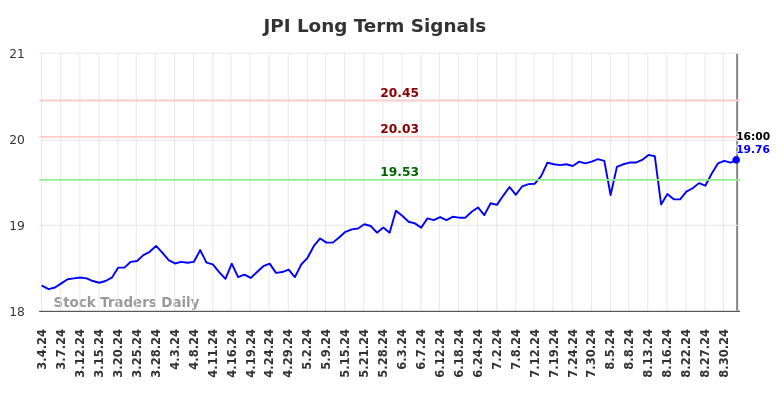 JPI Long Term Analysis for September 4 2024