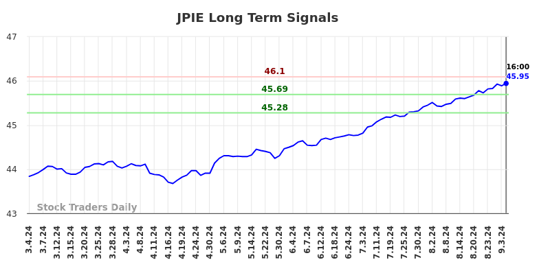 JPIE Long Term Analysis for September 4 2024