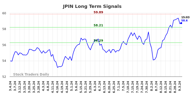 JPIN Long Term Analysis for September 4 2024