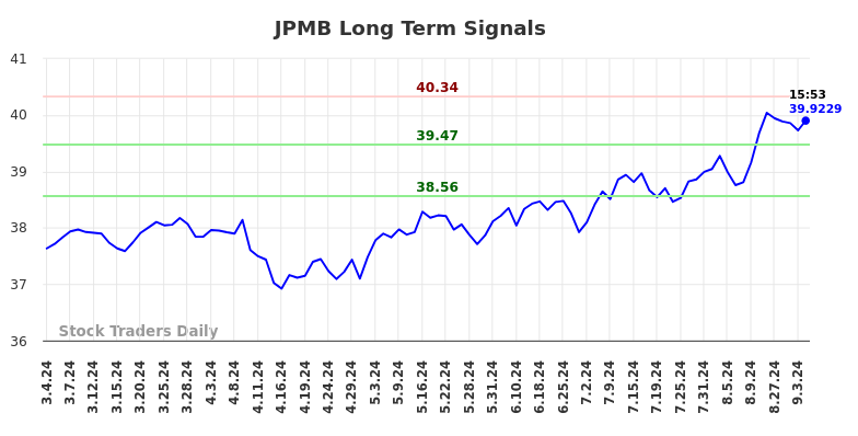 JPMB Long Term Analysis for September 4 2024