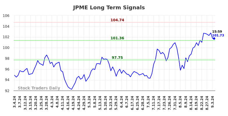 JPME Long Term Analysis for September 4 2024