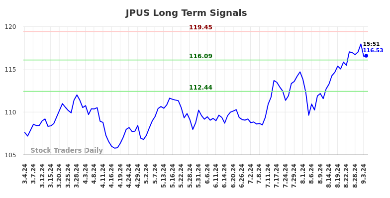 JPUS Long Term Analysis for September 4 2024