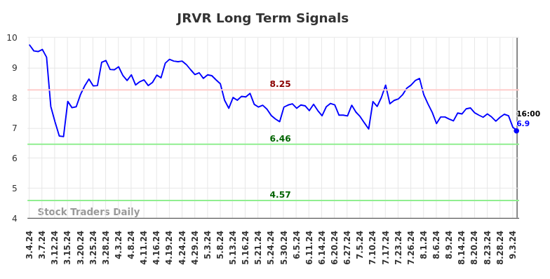 JRVR Long Term Analysis for September 4 2024