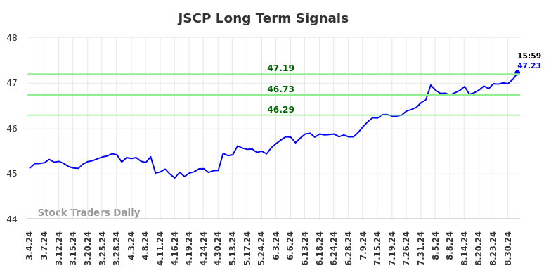 JSCP Long Term Analysis for September 4 2024