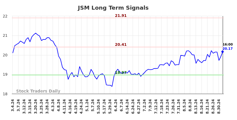 JSM Long Term Analysis for September 4 2024