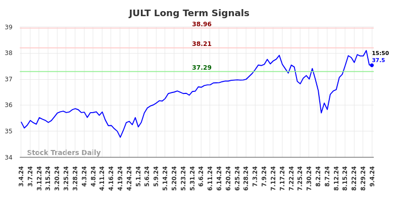 JULT Long Term Analysis for September 4 2024