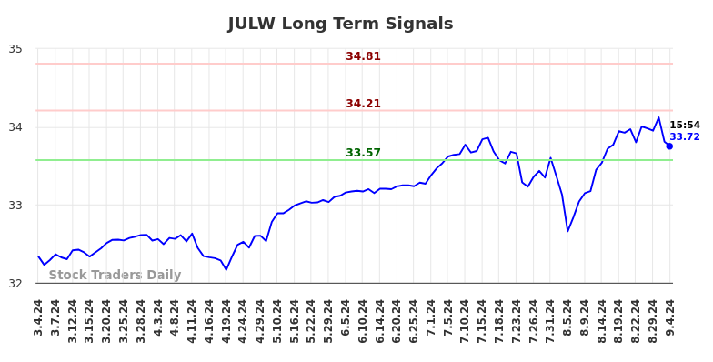 JULW Long Term Analysis for September 4 2024