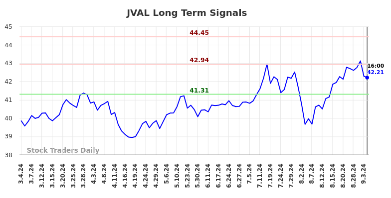 JVAL Long Term Analysis for September 5 2024