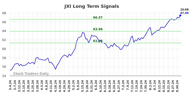 JXI Long Term Analysis for September 5 2024