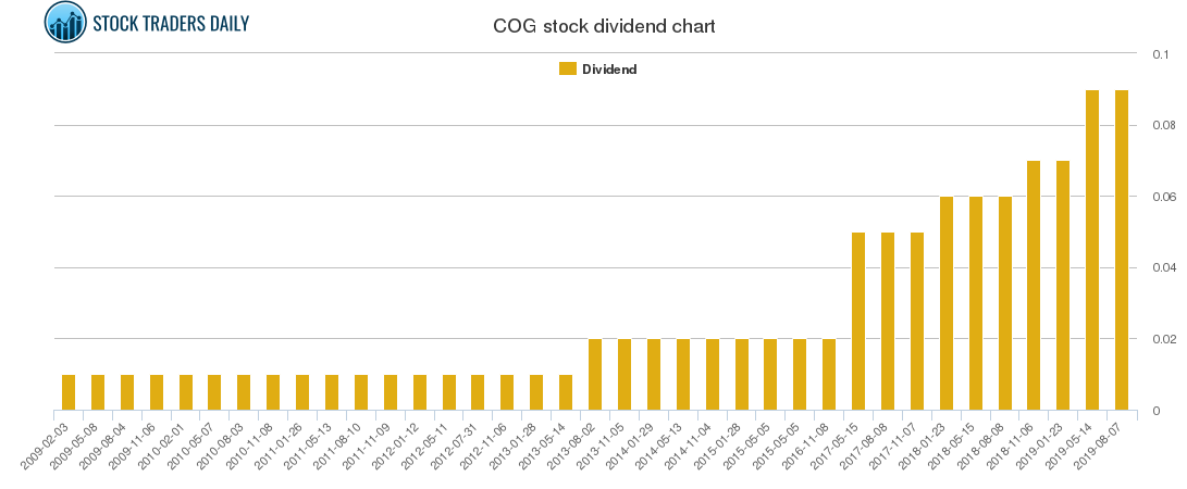 COG Dividend Chart COG Dividend Chart