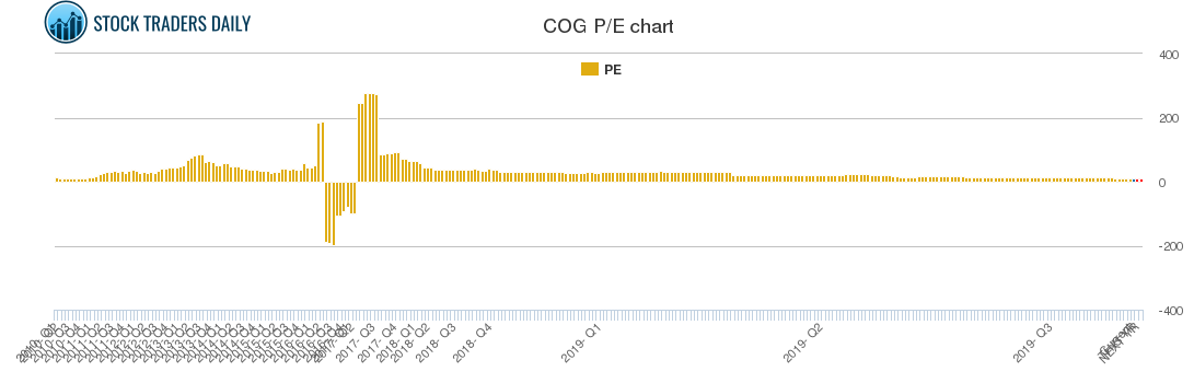 COG PE chart COG PE chart