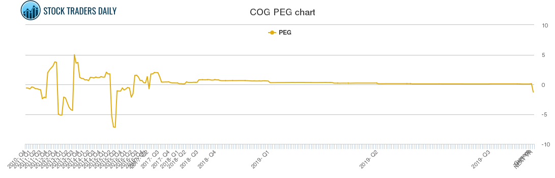 COG PEG chart COG PEG chart