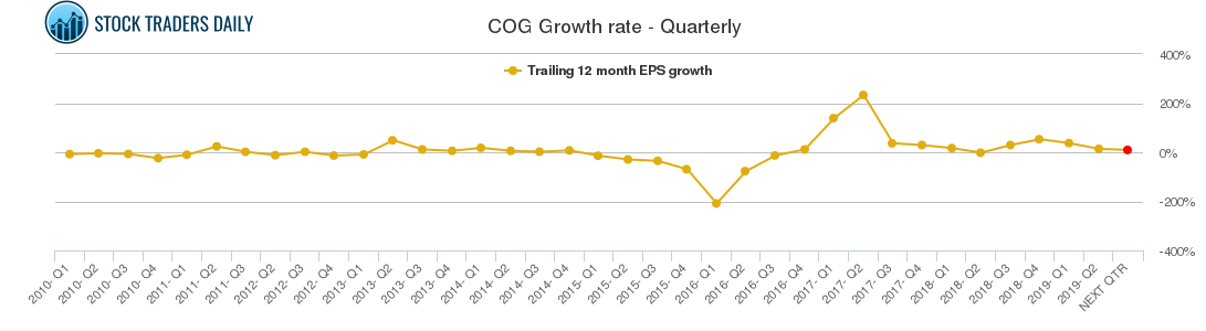 COG Growth rate - Quarterly COG Growth rate - Quarterly