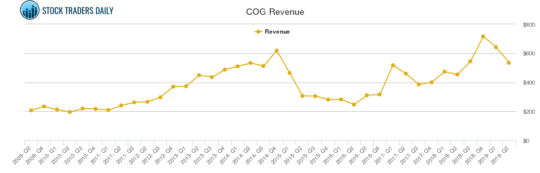 COG Revenue chart COG Revenue chart