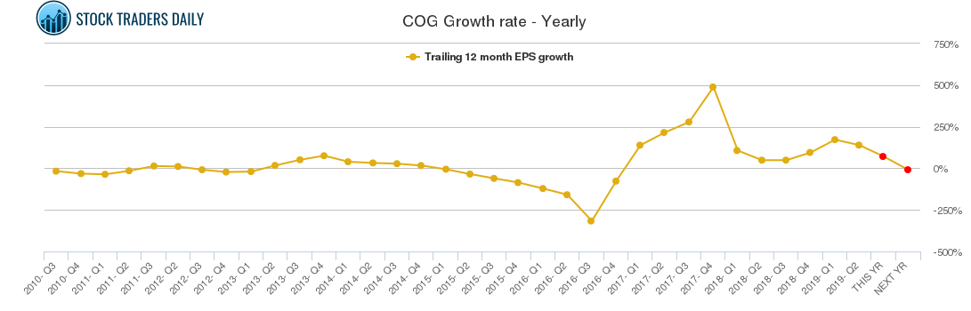 COG Growth rate - Yearly COG Growth rate - Yearly