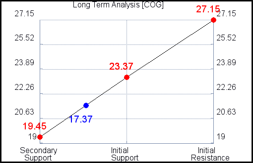 COG Long Term Analysis COG Long Term Analysis