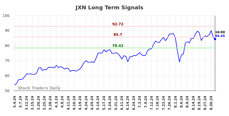 JXN Long Term Analysis for September 5 2024