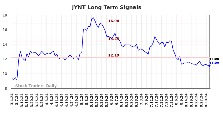 JYNT Long Term Analysis for September 5 2024