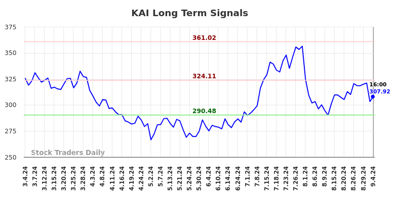 KAI Long Term Analysis for September 5 2024