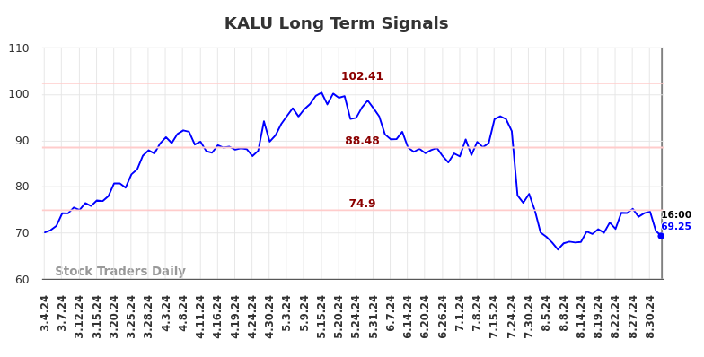 KALU Long Term Analysis for September 5 2024