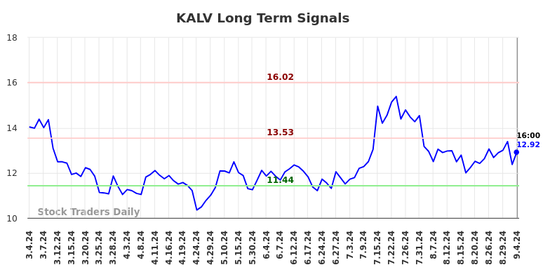 KALV Long Term Analysis for September 5 2024