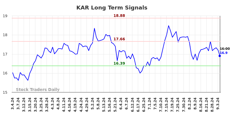 KAR Long Term Analysis for September 5 2024