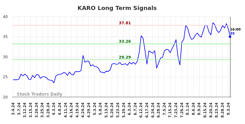 KARO Long Term Analysis for September 5 2024