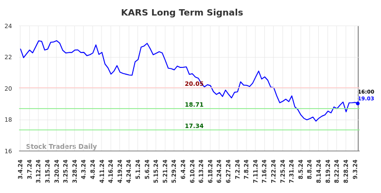 KARS Long Term Analysis for September 5 2024