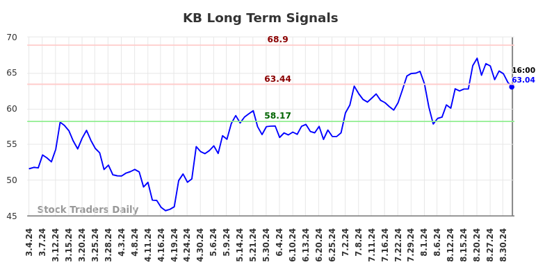 KB Long Term Analysis for September 5 2024