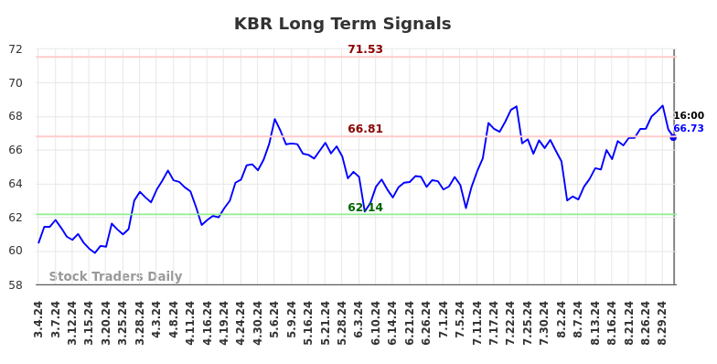 KBR Long Term Analysis for September 5 2024