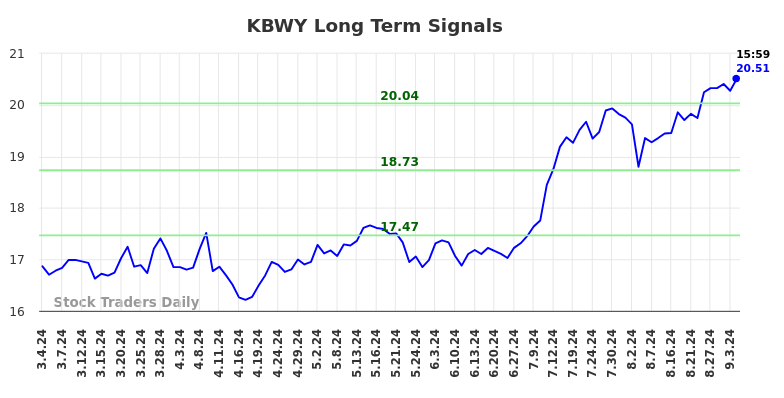 KBWY Long Term Analysis for September 5 2024