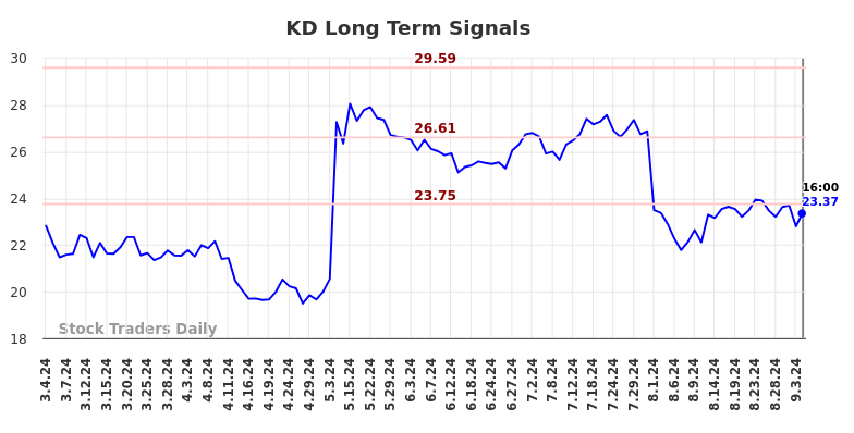 KD Long Term Analysis for September 5 2024