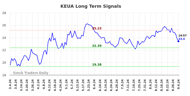 KEUA Long Term Analysis for September 5 2024