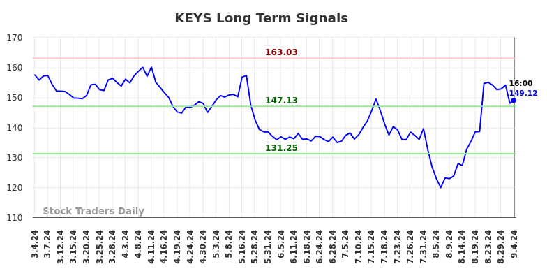 KEYS Long Term Analysis for September 5 2024