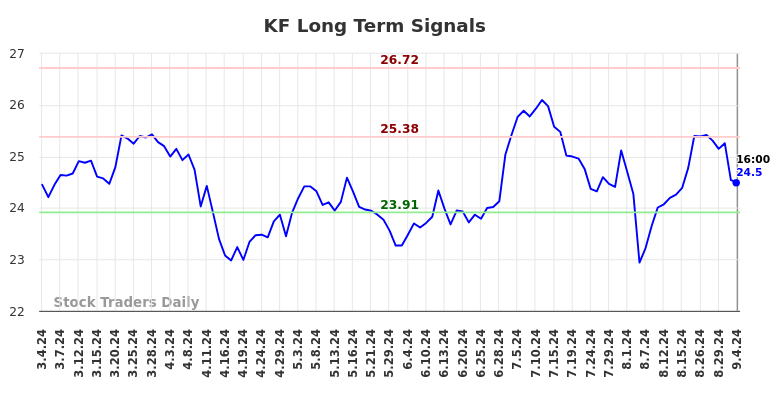 KF Long Term Analysis for September 5 2024