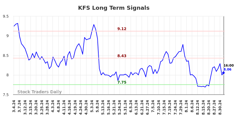 KFS Long Term Analysis for September 5 2024