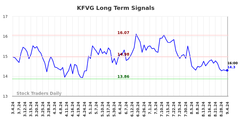 KFVG Long Term Analysis for September 5 2024