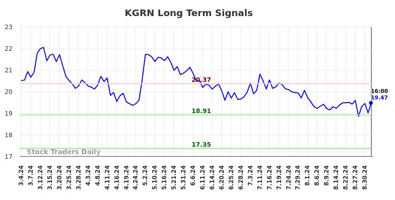 KGRN Long Term Analysis for September 5 2024