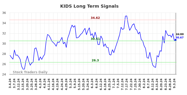 KIDS Long Term Analysis for September 5 2024