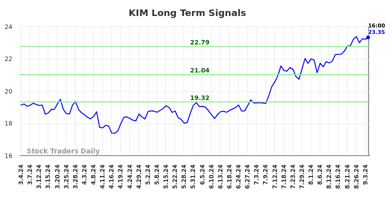 KIM Long Term Analysis for September 5 2024