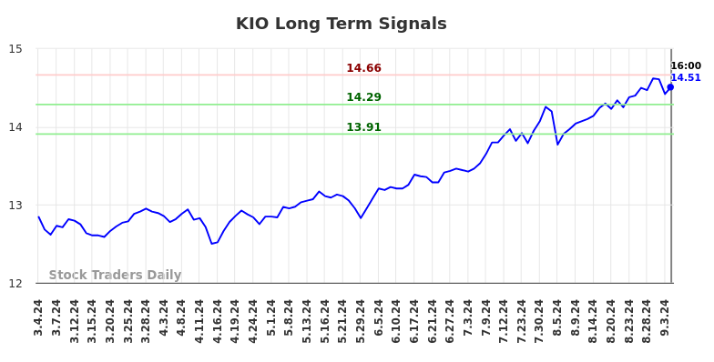 KIO Long Term Analysis for September 5 2024