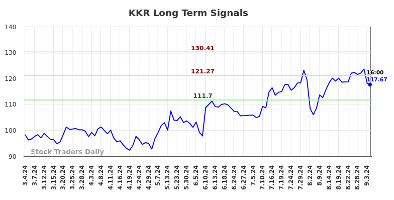 KKR Long Term Analysis for September 5 2024