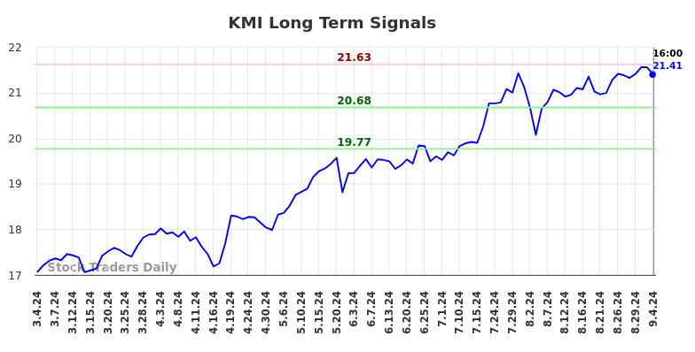 KMI Long Term Analysis for September 5 2024