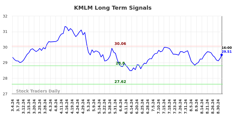 KMLM Long Term Analysis for September 5 2024