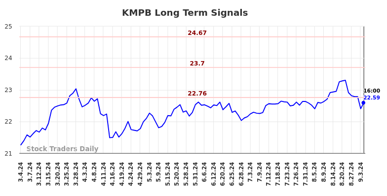 KMPB Long Term Analysis for September 5 2024