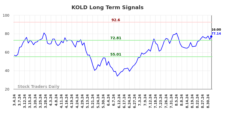 KOLD Long Term Analysis for September 5 2024