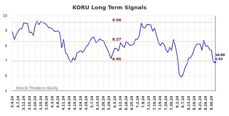 KORU Long Term Analysis for September 5 2024